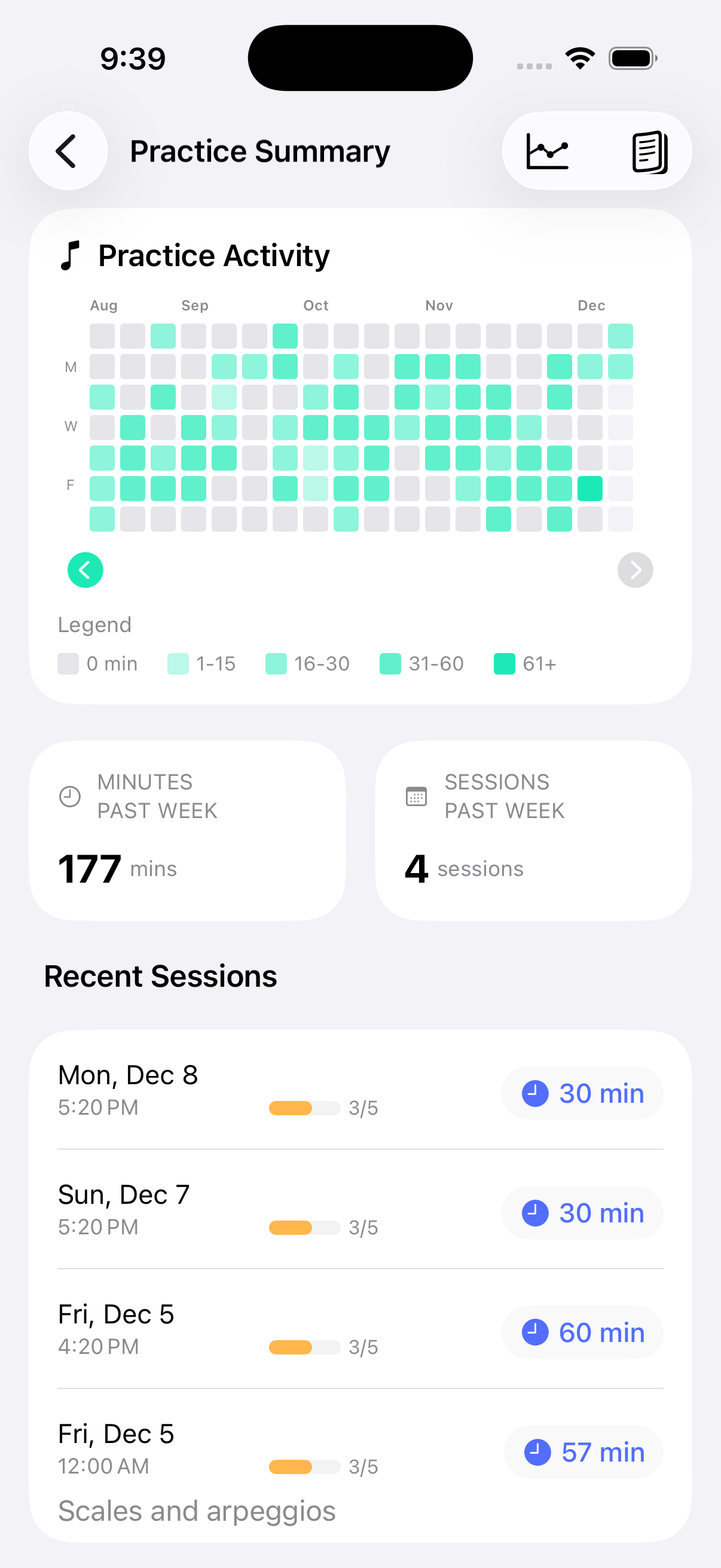Practice statistics showing weekly progress charts